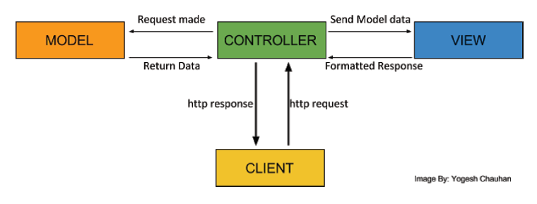 MVC Structure