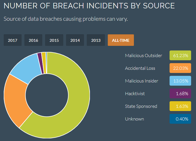 Breach Incidents by Source