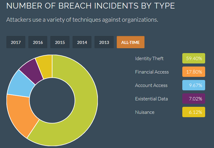 Breach Incidents by Type