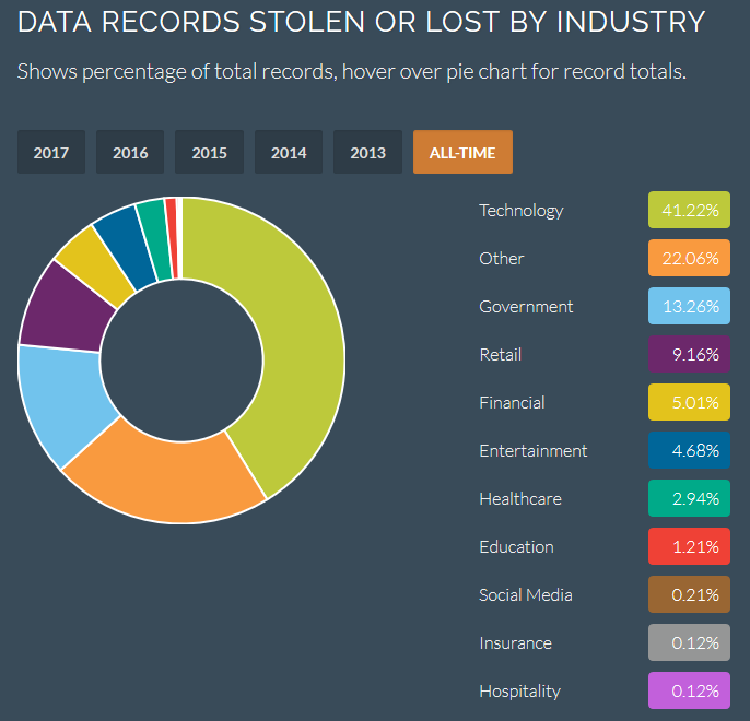Data Records stolen by Industry