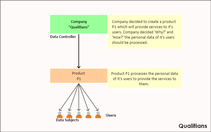 Data Controller Flow Chart