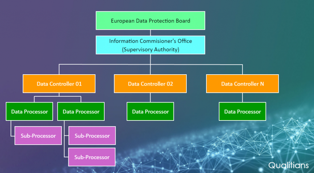 Data Controller place in GDPR Qualitians
