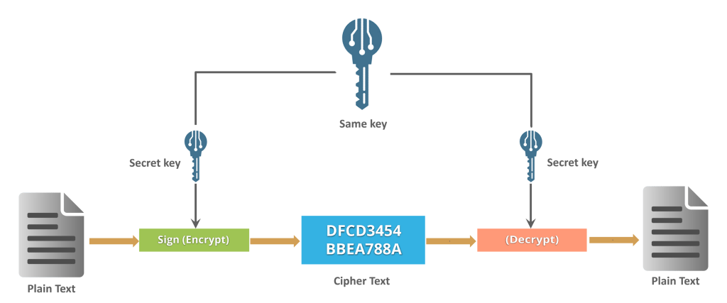 Symmetric Key