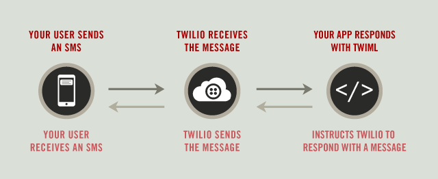 Twilio Comunication