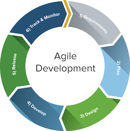 Agile lifecycle