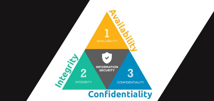 CIA - Confidentiality Integrity and Availability [Qualitians]