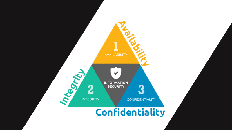 CIA - Confidentiality Integrity and Availability [Qualitians]