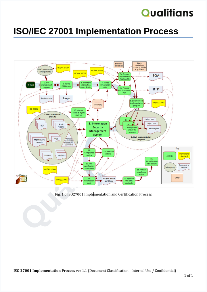 ISO/IEC 27001 Implementation Process Diagram