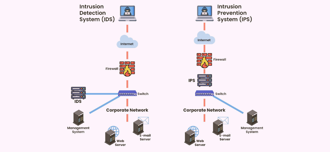 Diagram of Intrusion Detection and Prevention Systems components and workflow.
