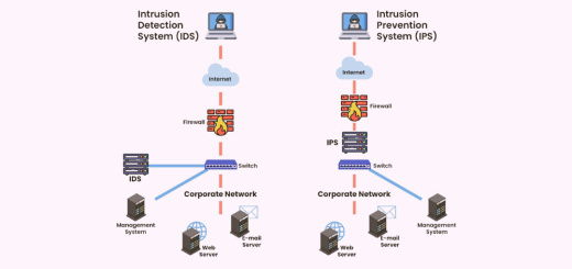 Diagram of Intrusion Detection and Prevention Systems components and workflow.